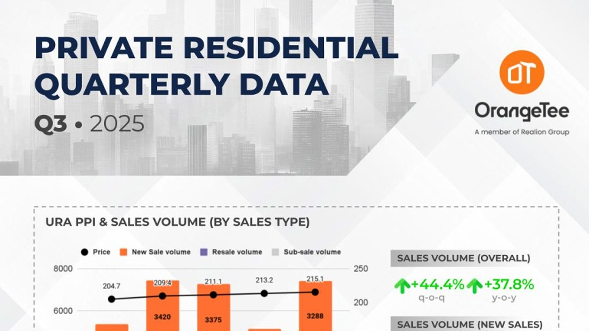 Private Residential Quarterly Data Q3 2025 Infographics